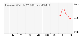 Wykres zmian popularności telefonu Huawei Watch GT 6 Pro