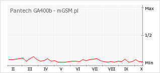 Wykres zmian popularności telefonu Pantech GA400b