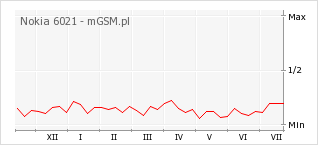 Wykres zmian popularności telefonu Nokia 6021