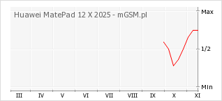 Wykres zmian popularności telefonu Huawei MatePad 12 X 2025