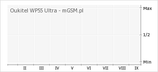 Wykres zmian popularności telefonu Oukitel WP55 Ultra
