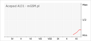 Wykres zmian popularności telefonu Acepad A131