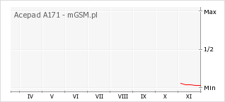 Wykres zmian popularności telefonu Acepad A171