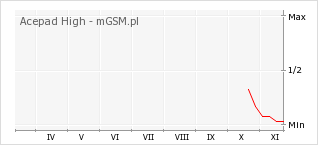 Wykres zmian popularności telefonu Acepad High