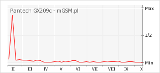 Wykres zmian popularności telefonu Pantech GX209c