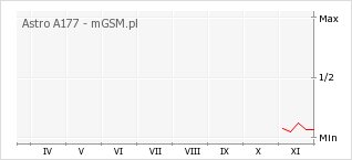 Wykres zmian popularności telefonu Astro A177