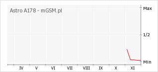 Wykres zmian popularności telefonu Astro A178
