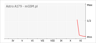 Wykres zmian popularności telefonu Astro A179