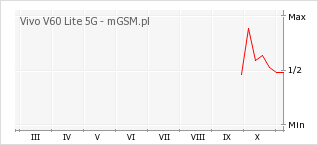Wykres zmian popularności telefonu Vivo V60 Lite 5G