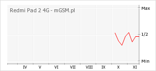 Wykres zmian popularności telefonu Redmi Pad 2 4G