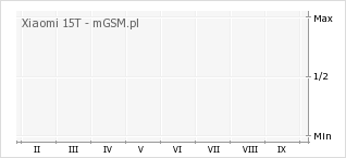 Wykres zmian popularności telefonu Xiaomi 15T