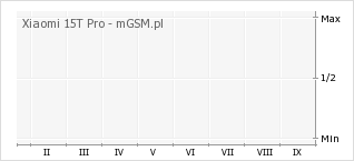 Wykres zmian popularności telefonu Xiaomi 15T Pro
