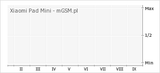 Wykres zmian popularności telefonu Xiaomi Pad Mini