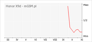 Wykres zmian popularności telefonu Honor X9d