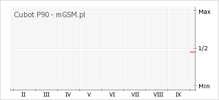 Wykres zmian popularności telefonu Cubot P90