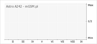 Wykres zmian popularności telefonu Astro A242
