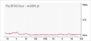 Wykres zmian popularności telefonu Fly B700 Duo