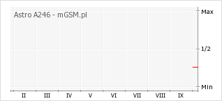 Wykres zmian popularności telefonu Astro A246