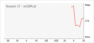 Wykres zmian popularności telefonu Xiaomi 17