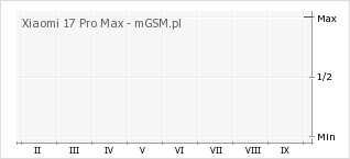 Wykres zmian popularności telefonu Xiaomi 17 Pro Max