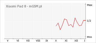 Wykres zmian popularności telefonu Xiaomi Pad 8