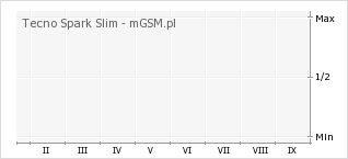 Wykres zmian popularności telefonu Tecno Spark Slim