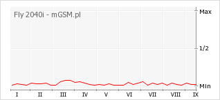 Wykres zmian popularności telefonu Fly 2040i