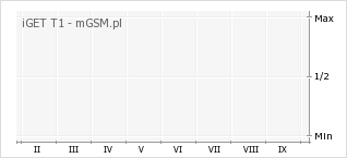 Wykres zmian popularności telefonu iGET T1