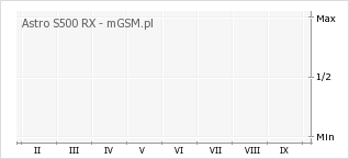 Wykres zmian popularności telefonu Astro S500 RX