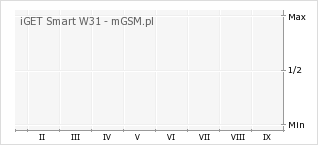 Wykres zmian popularności telefonu iGET Smart W31