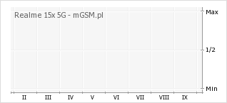 Wykres zmian popularności telefonu Realme 15x 5G