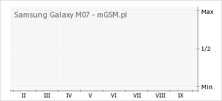 Wykres zmian popularności telefonu Samsung Galaxy M07