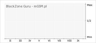 Wykres zmian popularności telefonu BlackZone Guru