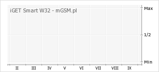 Wykres zmian popularności telefonu iGET Smart W32