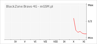 Wykres zmian popularności telefonu BlackZone Bravo 4G