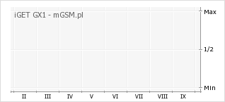 Wykres zmian popularności telefonu iGET GX1
