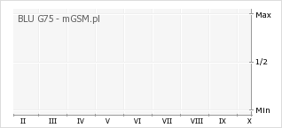 Wykres zmian popularności telefonu BLU G75