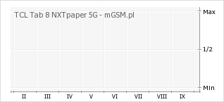 Wykres zmian popularności telefonu TCL Tab 8 NXTpaper 5G