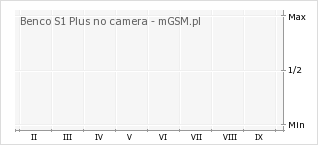 Wykres zmian popularności telefonu Benco S1 Plus no camera