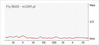 Wykres zmian popularności telefonu Fly B600