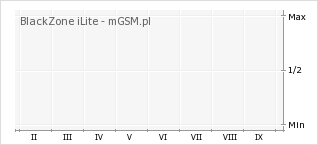 Wykres zmian popularności telefonu BlackZone iLite
