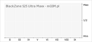 Wykres zmian popularności telefonu BlackZone S25 Ultra Maxx