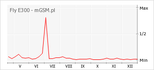 Wykres zmian popularności telefonu Fly E300