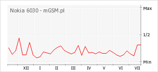 Wykres zmian popularności telefonu Nokia 6030