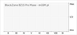 Wykres zmian popularności telefonu BlackZone BZ15 Pro Maxx