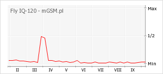 Wykres zmian popularności telefonu Fly IQ-120