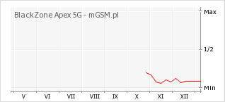 Wykres zmian popularności telefonu BlackZone Apex 5G