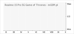 Wykres zmian popularności telefonu Realme 15 Pro 5G Game of Thrones