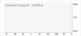 Wykres zmian popularności telefonu Hammer Energy X2
