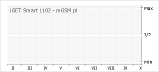 Wykres zmian popularności telefonu iGET Smart L102